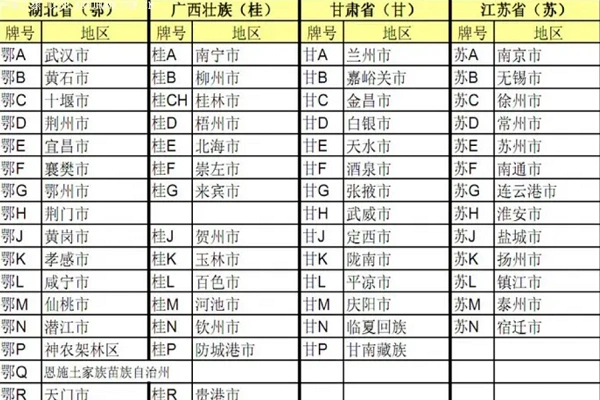 湖北省车牌号字母代表