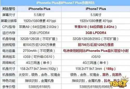 从下面的参数对比来看,新一代iphone7 plus在cpu和内存方面都有明显的