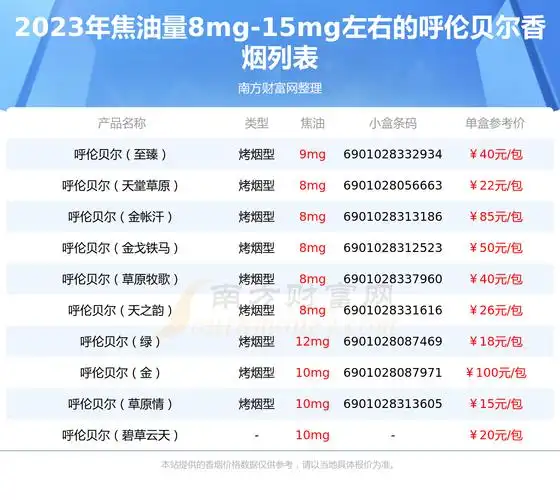 盘点焦油量8mg15mg左右的呼伦贝尔香烟列表