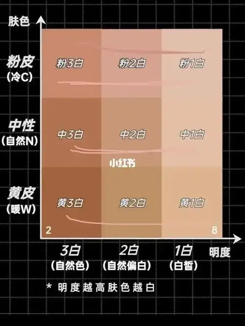 麻烦大家帮我看看是哪一种肤色05