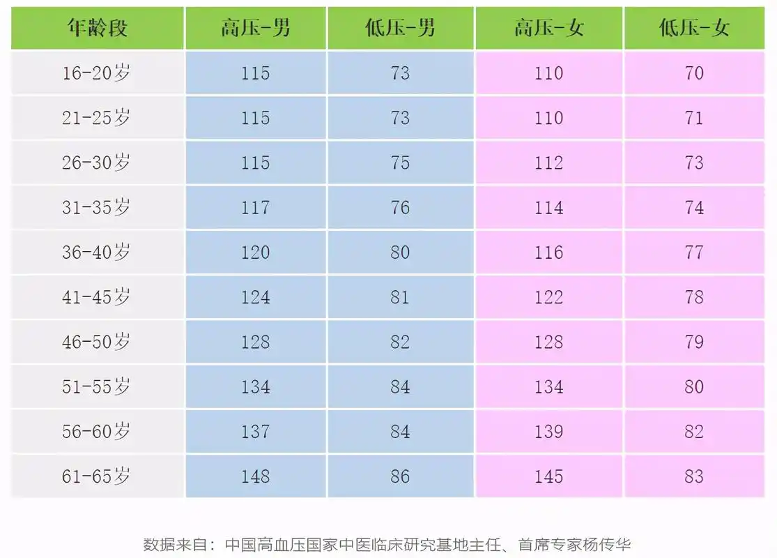 快收好!各年龄段血压,血糖,血脂,尿酸对照表全在这