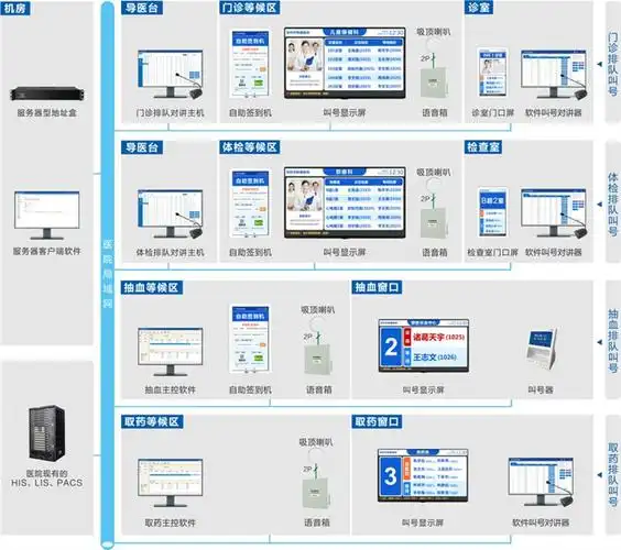 东莞医院门诊分诊排队叫号系统