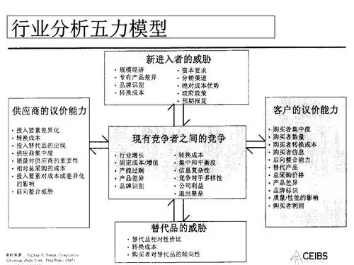 行业分析五力模.ppt 全文免费