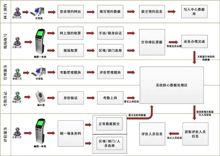 排队叫号与综合评价系统