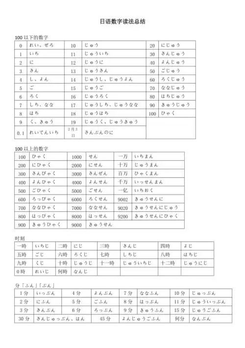 日语数字表达汇总共2页