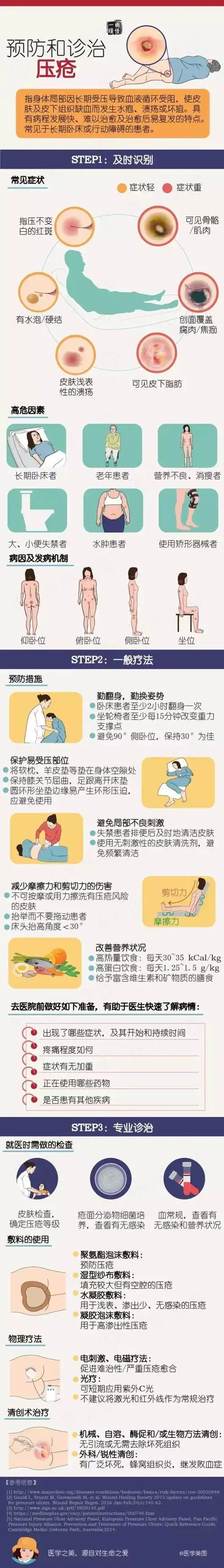 一图读懂:压疮(压力性损伤)的预防和诊治