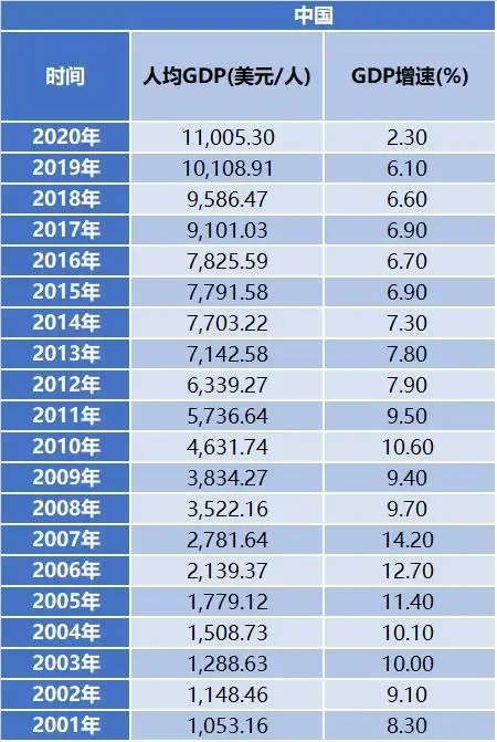 表 中国的人均gdp(2001-2020)