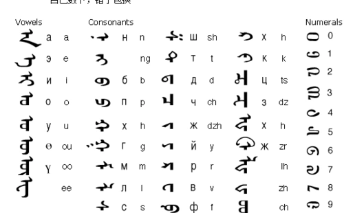 中国蒙族人使用的蒙文字母表~有34个字母~~书写时全竖着~叫回鹤文