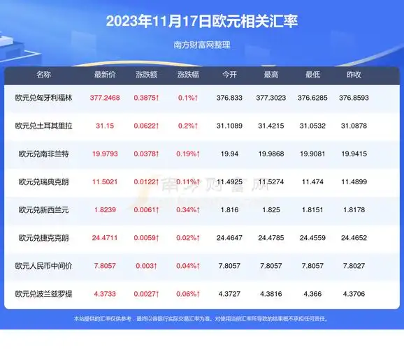 一欧元是多少人民币2023年11月17日