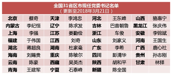 具体名单如下:王建军任青海省委书记王国生任河南省委书记刘奇任江西