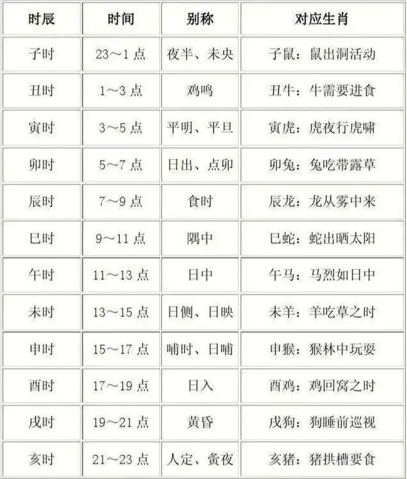 十二属相对应的十二时辰 各位易友大家好,今天聊一聊十二属相对应十二