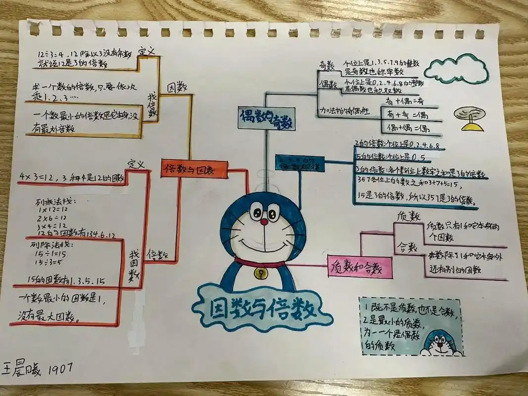 手绘思维导图 五年级下册二单元《因数和倍数》 - 抖音