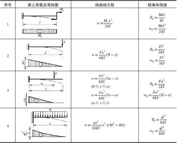简单荷载作用下梁的挠度和转角