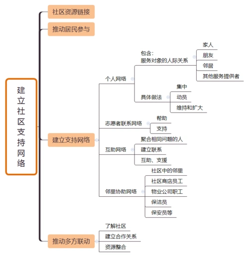 轻松理清社工考试知识点——初级社会工作实务思维导图