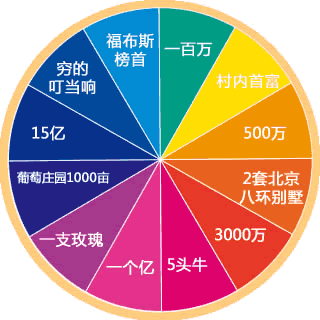 测你的未来身价多少