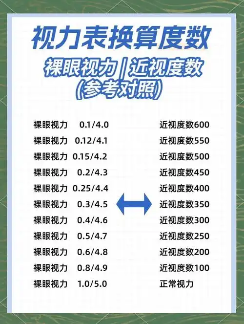 5大概是近视多少度? 				 视力4.5和近视度数没有固定对应关系