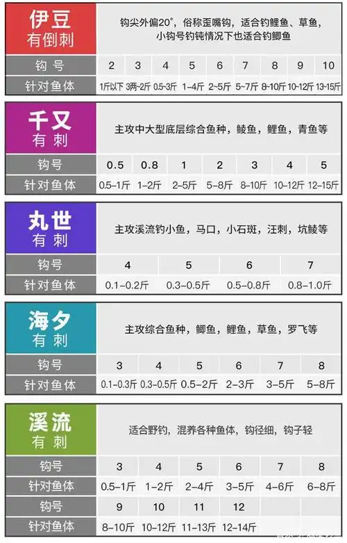 鱼钩种类和鱼钩型号的选择