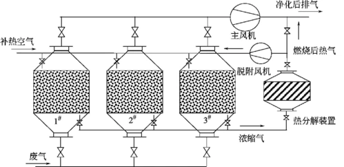 低浓度vocs净化技术吸附法的吸附工艺简介