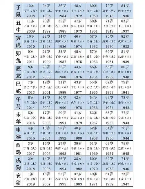 生肖年龄对照表?今年的你多大了,表是2020年的算的时候 1