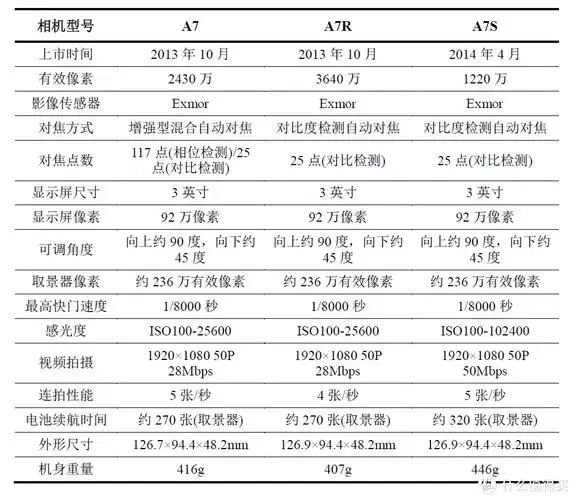 sony 索尼 a7系列微单怎么选?各子型号数据对比与取舍