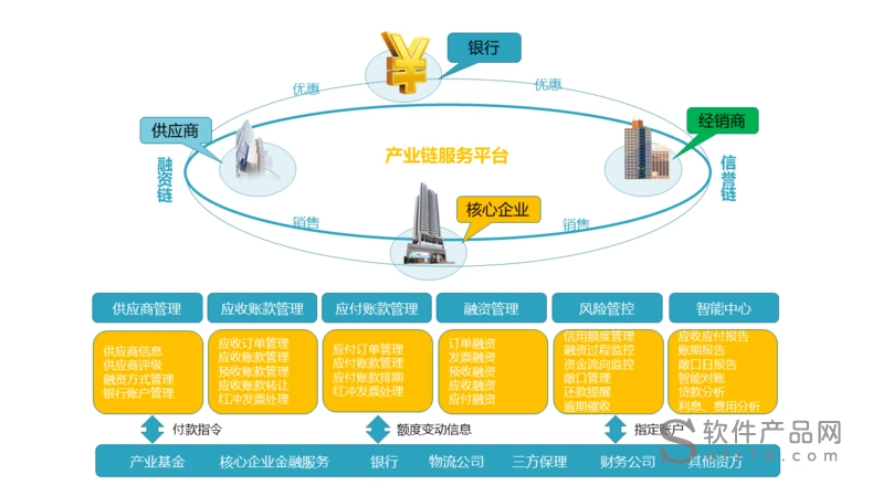 产业链金融服务平台