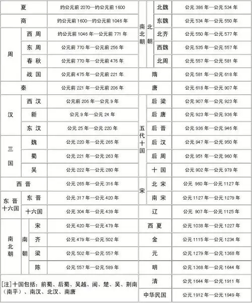 中国历史朝代年表