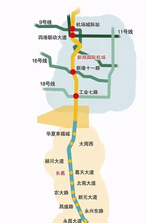 郑州地铁17号线北端起于港区北站,途经郑州航空港区,新郑市,长葛市
