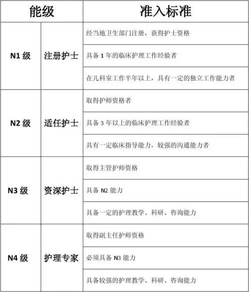 儿科护士能级及准入标准