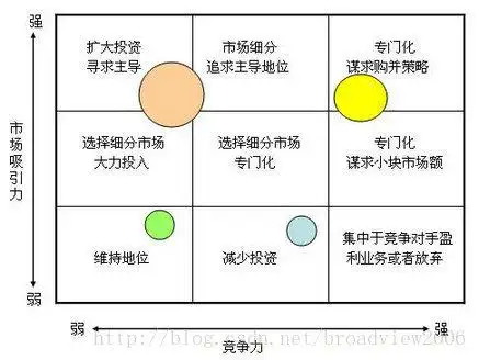 图1 ge矩阵    在外部环境分析时有波特五力模型