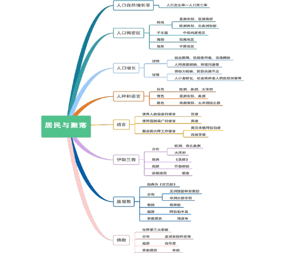 2020人教版七年级地理上册单元总结第四章:居民与聚落(含解析)