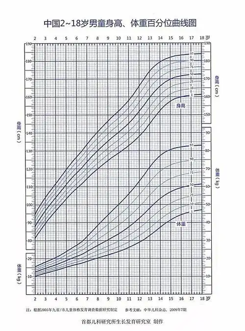 孩子的生长曲线图家长一定要学会看到底应该怎么判断呢?