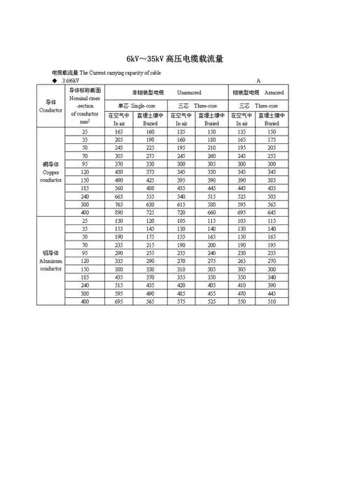 10kv35kv高压电缆载流量表全doc