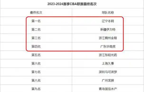 cba23-24赛季最终排名揭晓:辽宁夺冠,广东居第四,上海队第六