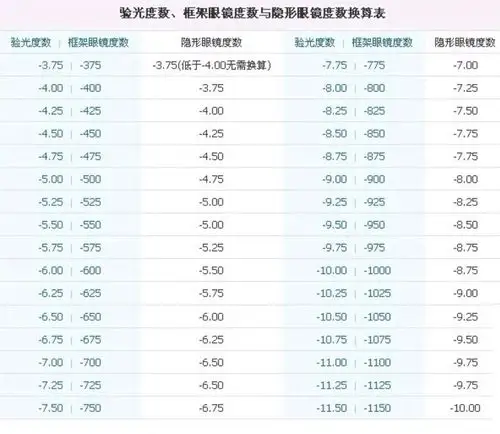 讲讲怎么换算吧散光100度以下 美瞳度数=近视度数散光100-400 美瞳