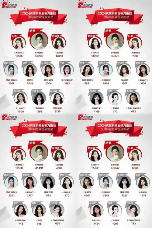 24年明星影响力指数1-4月最受欢迎女明星,赵丽颖4,刘亦菲第10