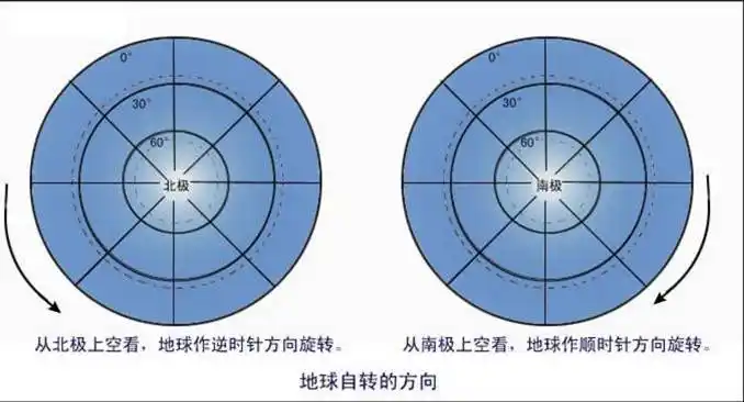 11画出地球的自转方向这题怎么画? 求大神教