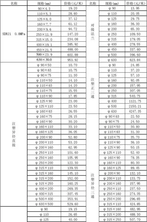 免费文档 所有分类 工程科技 材料科学 pe管报价表 价格(元/米) 13.
