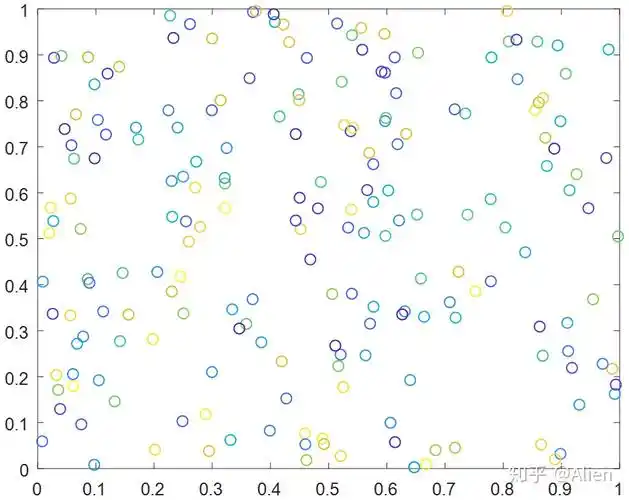 matlab画图技巧与实例二散点图scatter和scatter3函数