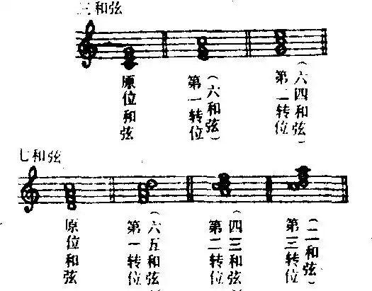 和弦有:由3个音构成的为三和弦;由4个音构成的为七和弦;还有九和弦等