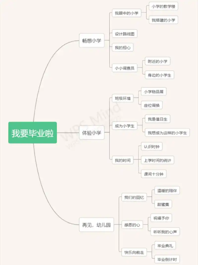 主题网络图 我毕业了,详细版的《我上小学了》主题网络图
