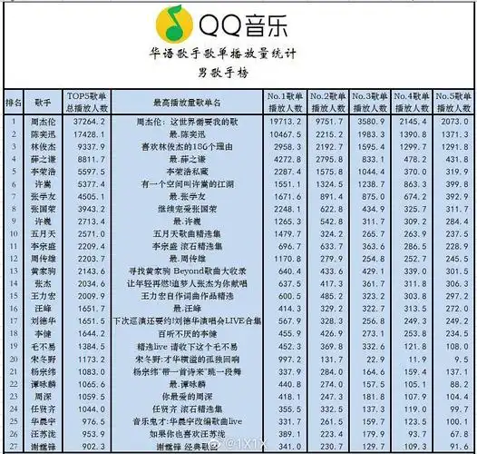搬个数据华语歌手qq音乐歌单播放量统计榜