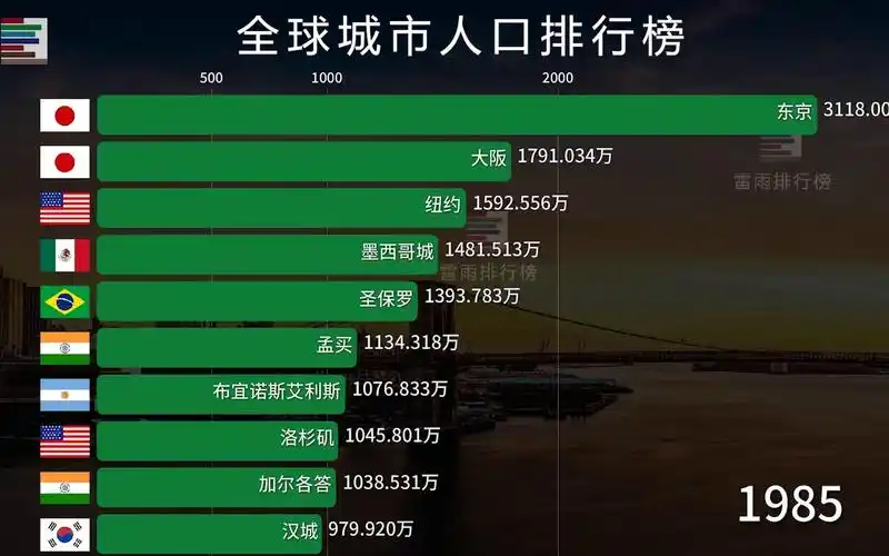 全球人口最多的10大城市都市翘楚个个实力惊人
