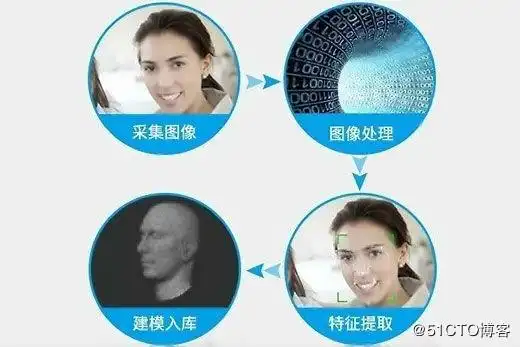 人脸识别的人像处理流程是怎样的?