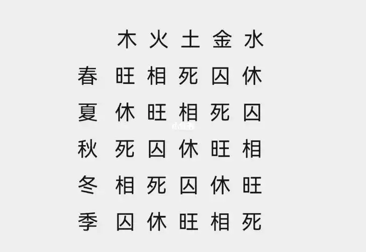 旺衰是指五行在不同时间的强弱