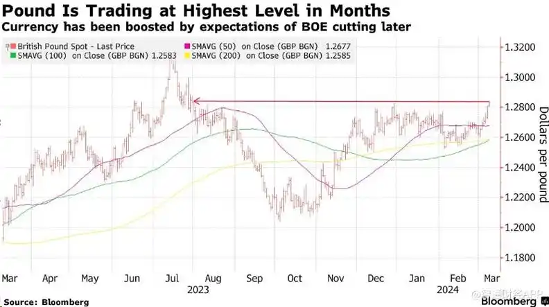 英镑兑美元汇率升至七个月高点,延续了今年以来的涨势.