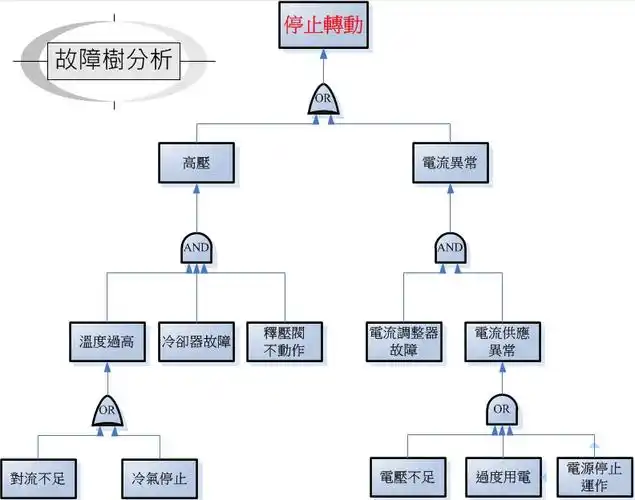 【visio】故障树分析图-布布扣-bubuko.com