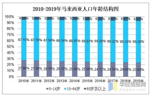 2010-2019年马来西亚人口数量及人口性别,年龄,城乡结构分析