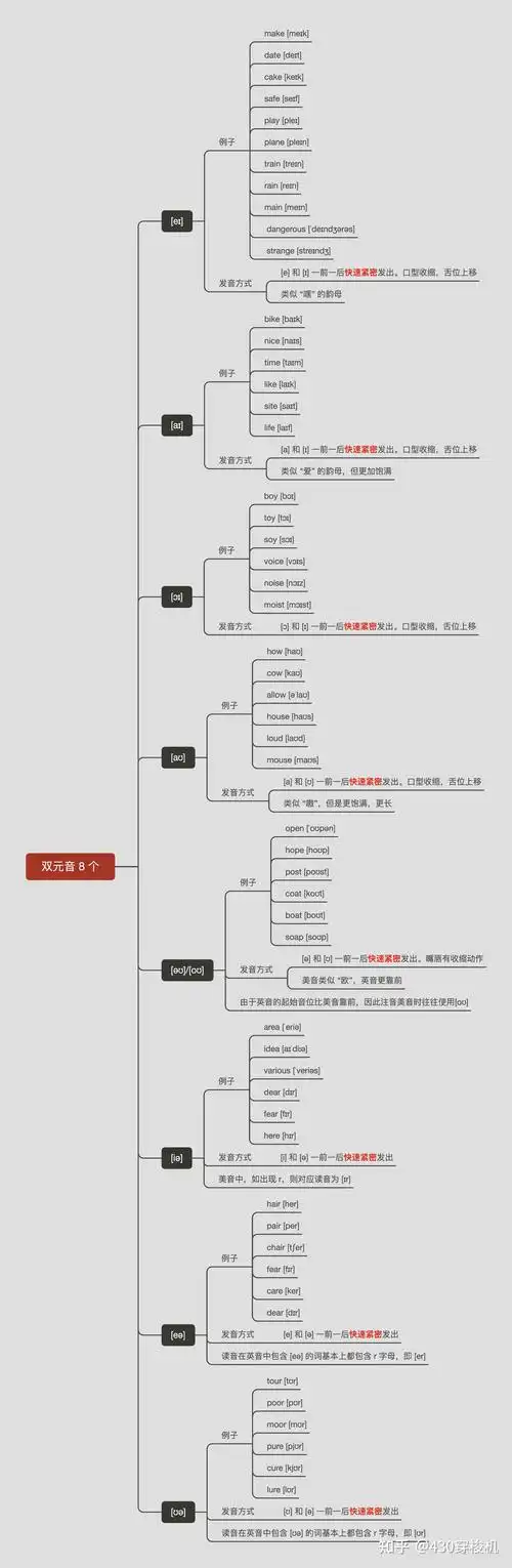 音标课笔记思维导图