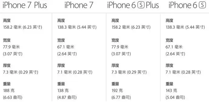 iphone6s ,iphone6plus,iphone7详细参数对比