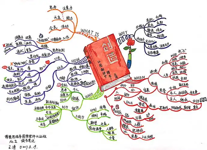 【文魁大脑《博赞思维导图管理师认证班》】王清 第二幅《读书笔记之
